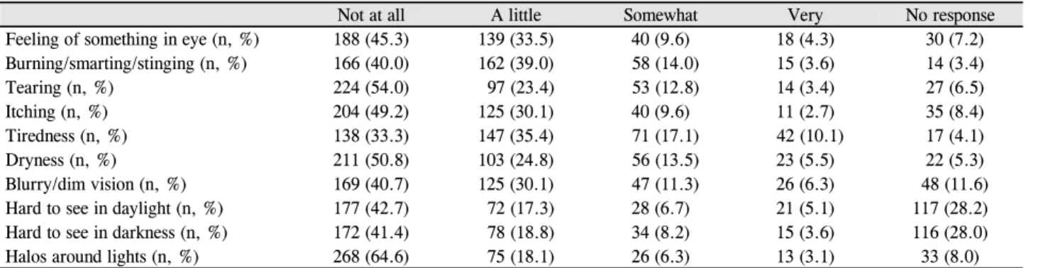 Table 3. Distribution of glaucoma symptom scale items 