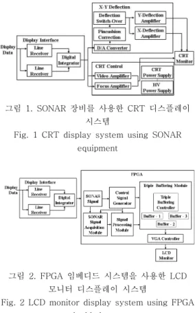 Fig.  1  CRT  display  system  using  SONAR  equipment