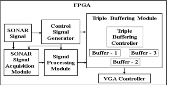 그림  4.  소나  신호  획득  모듈의  블록도 Fig.  4  Block  diagram  of  SONAR  signal 