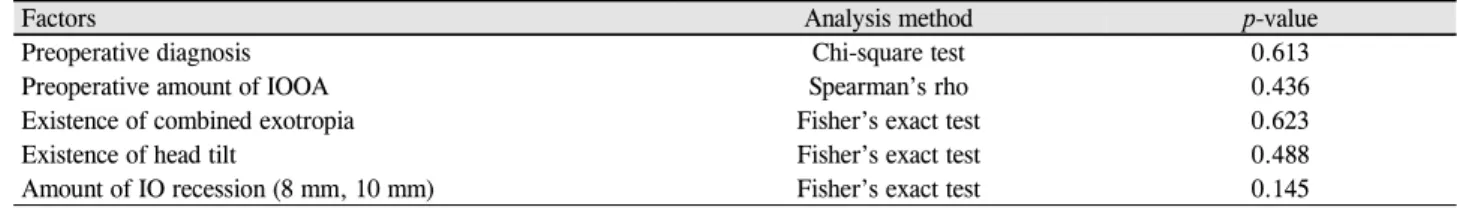 Table 4. Factors that may have an effect on contralateral IOOA after unilateral IO weakening surgery