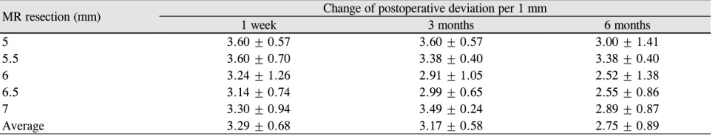 Table 5. Change of postoperative deviation per a millimeter according to the length of MR res