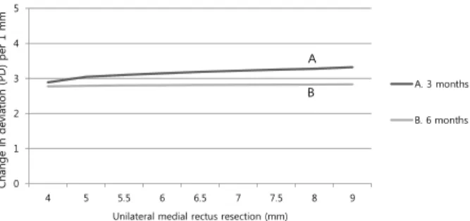 Figure 5. Expected change in deviation on one millimeter in  unilateral medial rectus resection (A: 3 months; B: 6 months)