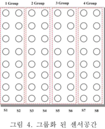 그림  4.  그룹화  된  센서공간 Fig.  4  Grouped  sensor  space