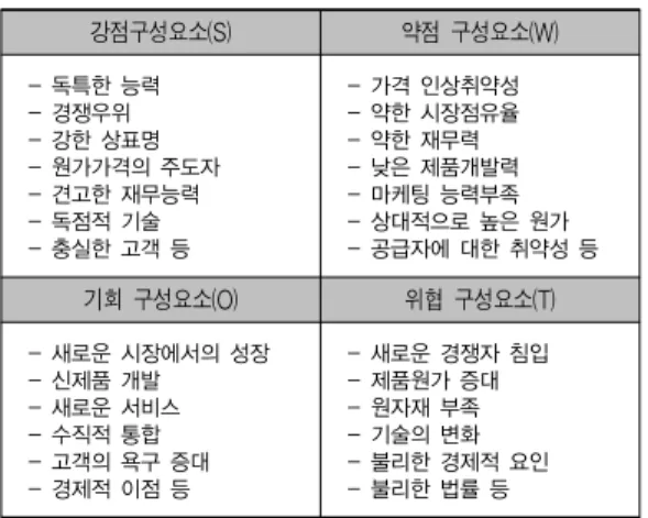 표 1. SWOT 분석의 구성요소(예시)[11] 1 강점구성요소(S) 약점  구성요소(W)  - 독특한 능력   - 경쟁우위  - 강한 상표명   - 원가가격의 주도자   - 견고한 재무능력  - 독점적 기술   - 충실한 고객 등  - 가격 인상취약성  - 약한 시장점유율  - 약한 재무력 - 낮은 제품개발력  - 마케팅 능력부족   - 상대적으로 높은 원가   - 공급자에 대한 취약성 등 기회  구성요소(O) 위협  구성요소(T)  - 새로운 시장에서