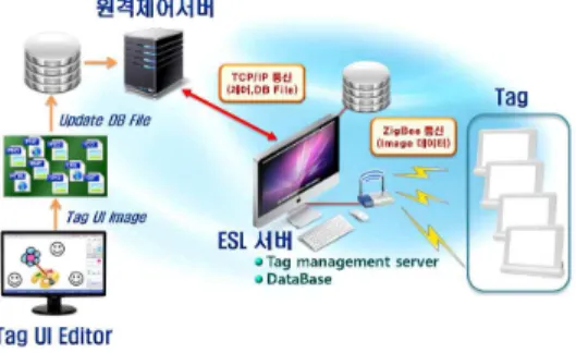 그림  1.  ESL  시스템  구성도 Fig.  1  System  diagram  of  ESL