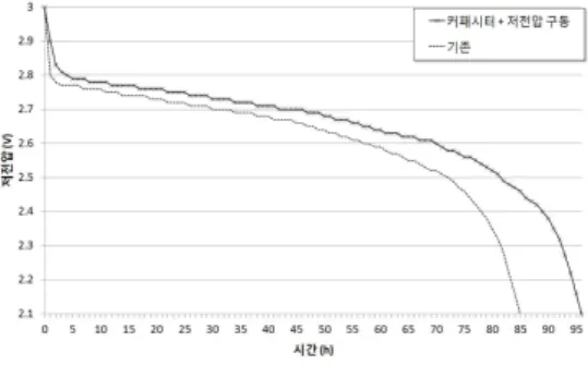 그림  6.  전자가격표시기의  동작시간  그래프 Fig.  6  Operating  time  graph  of  apparatus  for 