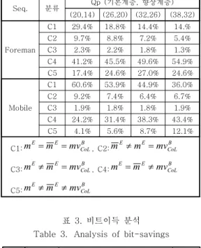 Table  1.   Syntax  elements  for  MVP  and    reference  block  used  in  the  motion  estimation