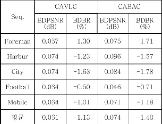 Table  5.   Coding  performance  of  new  SVC  encoder  based  on  the  proposed  method
