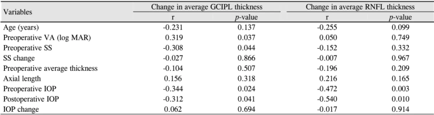 Table 6. Pearson correlation between change in average thickness measurement (GCIPL, RNFL) and other factors 