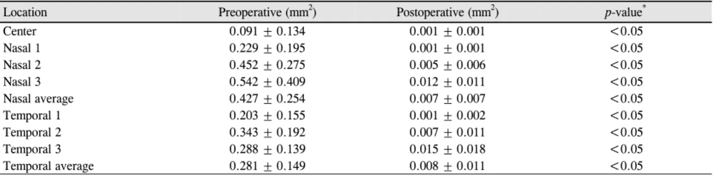 Table 2. Cross-sectional tear meniscus area at baseline and following the surgery