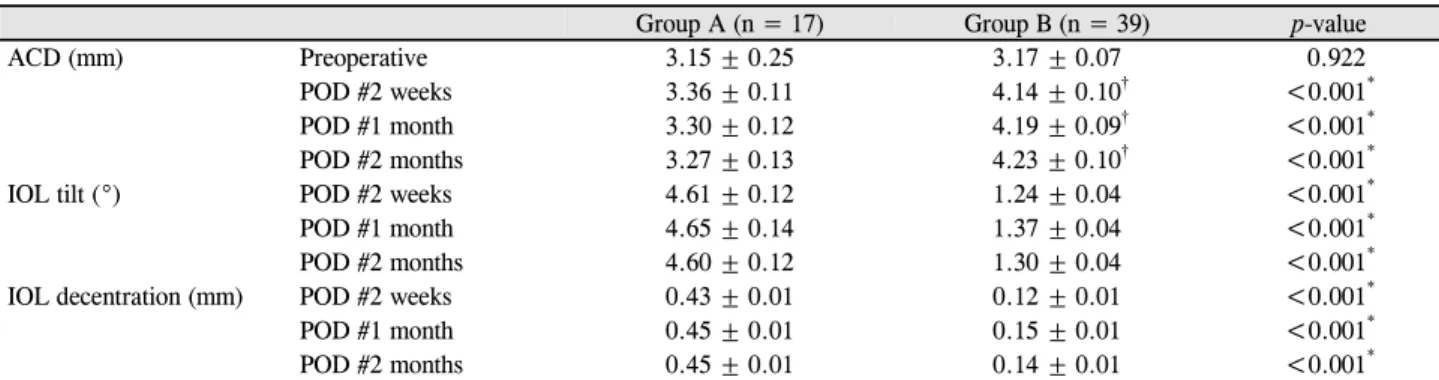Table 3. Comparison of postoperative anterior chamber depth, extent of IOL tilt, and decentration