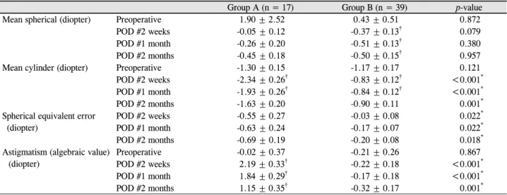 Table 4. Comparison of postoperative refraction (mean spherical and mean cylinder) and spherical equivalent error of each group  over time