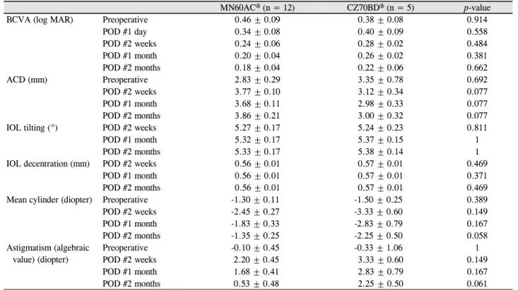 Table 6. Comparison of postoperative outcomes by the type of IOL used in patients with transscleral fixation of IOL