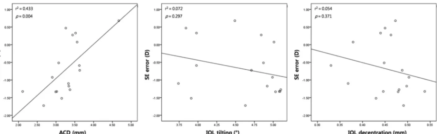 Figure 1. Scatterplot of correlation between the anterior chamber depth, IOL decentration, and IOL tilting with spherical equivalent  (SE) error at postoperative 2 months in eyes with transscleral fixation of IOL