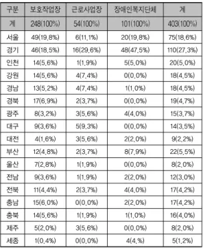표 2. 중증장애인생산품 생산시설 지정 현황 구분 보호작업장 근로사업장 장애인복지단체 계 계 248(100%) 54(100%) 101(100%) 403(100%) 서울 49(19.8%) 6(11.1%) 20(19.8%) 75(18.6%) 경기 46(18.5%) 16(29.6%) 48(47.5%) 110(27.3%) 인천 14(5.6%) 1(1.9%) 5(5.0%) 20(5.0%) 강원 14(5.6%) 4(7.4%) 0(0.0%) 18(4.5%) 경남 13