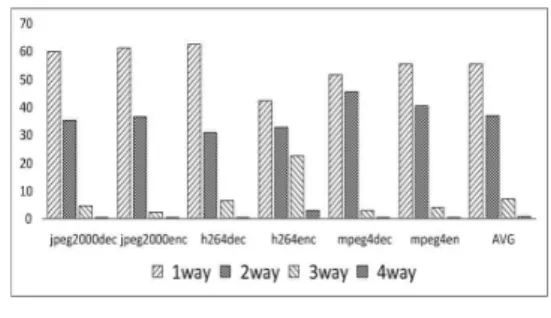 Fig.  1  The  ratio  of  lower  two  bits  of  tag  that  when  4-way  set  associative  cache  occur  miss