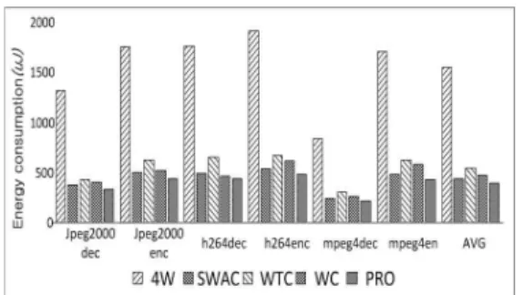Fig.  5.  Energy*Delay(%)  by  various  4-way  set  associative  cache  memories