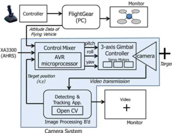 Fig.  1    Block  diagram  of  the  camera  system