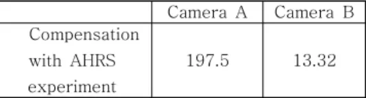 Fig.  10  Result  of  trajectory  when  distance  between  target  and  camera  changes