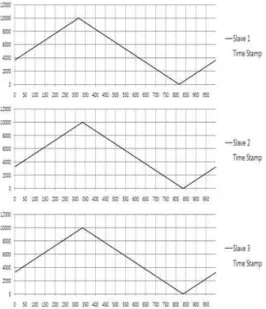 Fig.  14  An  Axis  control  result  of  the  system  :  position  control  error