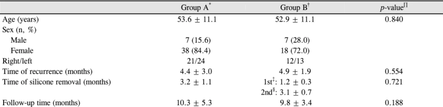 Table 1. Comparison of baseline characteristics
