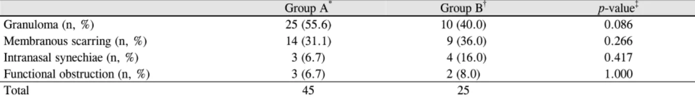 Table 2. Causes of failed endonasal dacryocystorhinostomy