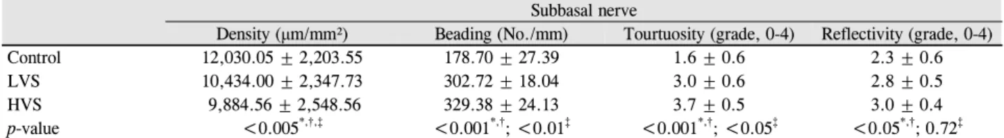 Table 3. Density and morphological characteristics of corneal subbasal nerve by IVCM analysis