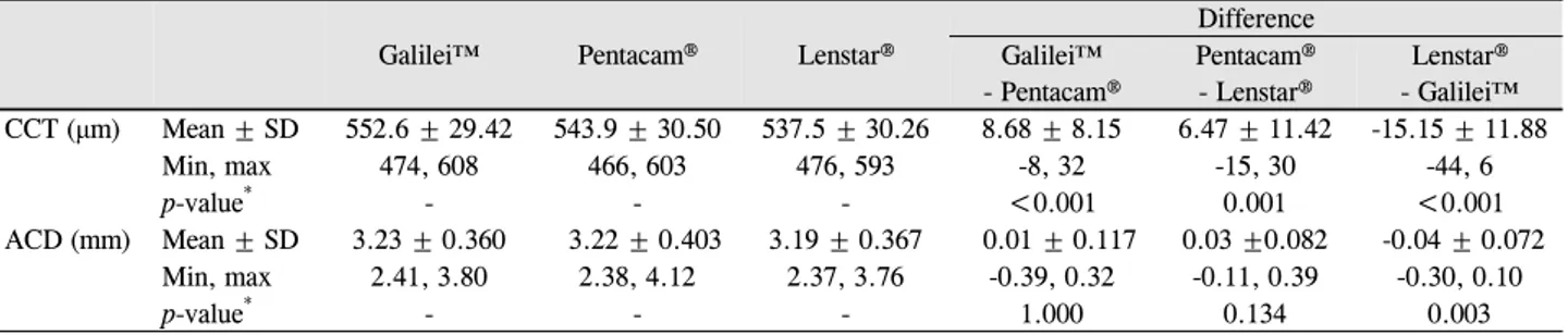 Table 1. The central corneal thickness (μm) and anterior chamber depth (mm) measured by Galilei™, Pentacam® and Lenstar® 