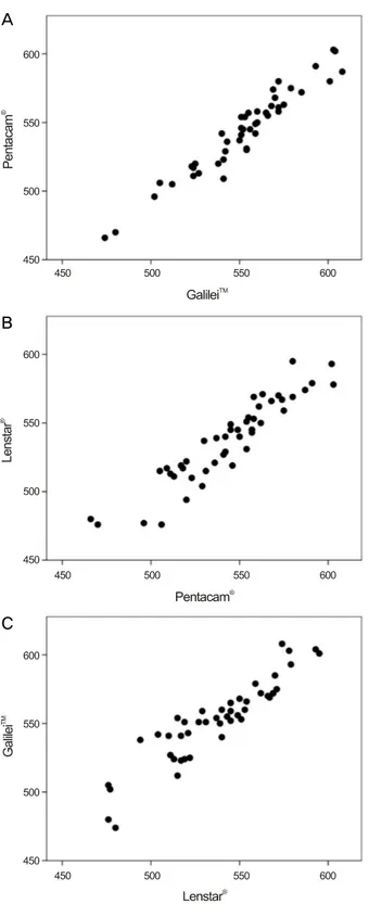 Figure 1. Scatter plots of central corneal thickness (μm) be- be-tween (A) Galilei™  and Pentacam®, (B) Pentacam® and  Lenstar®, (C) Lenstar® and Galilei™.