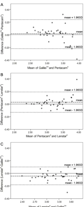 Figure 4. Bland-Altman plots of ACD (mm) between (A)  Galilei™  and Pentacam®, (B) Pentacam® and Lenstar®, (C)  Lenstar® and Galilei™