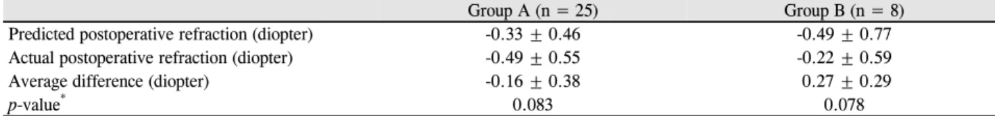 Table 3. Predicted postoperative refraction and actual postoperative refraction in phacovitrectomy with posterior capsulectomy  group (group A) and without posterior capsulectomy group (group B) at 3 months after the operation