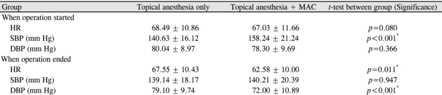 Table 4. Vital signs measured during the operation