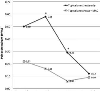 Figure 1. Subjective post-operative pain score using 0-to-10  Visual Analogue Scale (VAS) Cataract surgery using MAC  consistently offered less pain throughout the post-operative  pe-riod and the difference was statistically significant at post-op 2  hour 