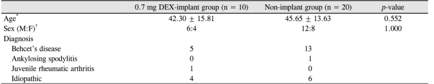 Figure 1. Uveitis activity presented as anterior chamber cell  grade before and after cataract surgery between 0.7 mg  dex-amehasone implant and non-implant group