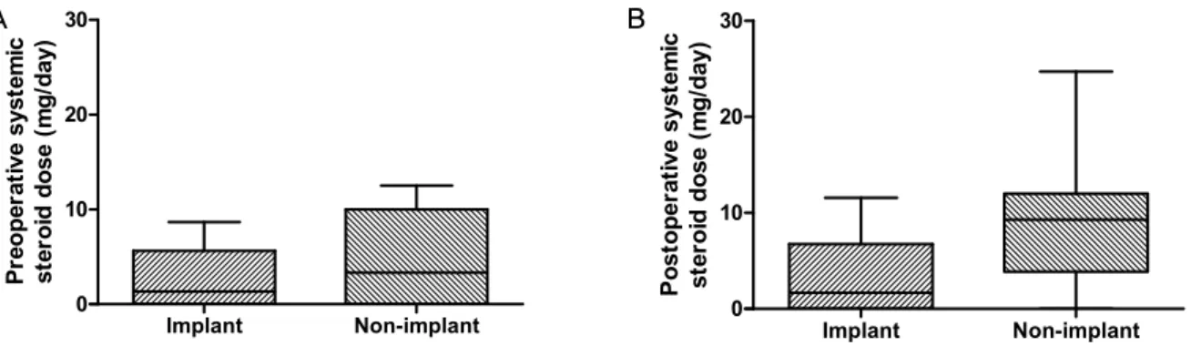 Figure 2. Systemic steroid dose before and after cataract surgery with independent-samples t-test