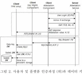 Fig.  2  User&amp;platform  attestation  protocol  and  data  key  creation&amp;Management  protocol