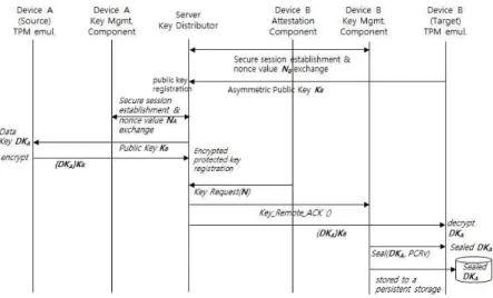 그림  3.  사용자  데이터  암호화  키  공유  프로토콜 Fig.  3  Remote  key  sharing  protocol 