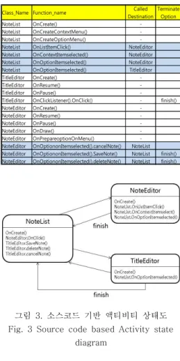 표  1.  내부함수  호출  목록 Table  1.  List  of  internal  function  calling