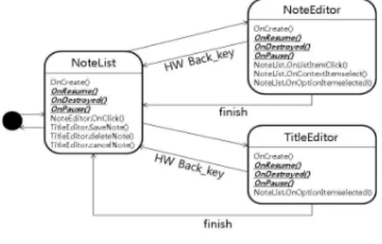 그림  4.  안드로이드  정의  행위를  고려한  상태도 Fig.  4  State  diagram  considering  Android 