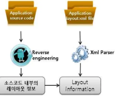 그림  5.  레이아웃  정보  생성  절차 Fig.  5  Generation  process  for  layout 