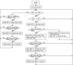 Fig.  2  Pipeline-though  MAC  operation  at  each  node