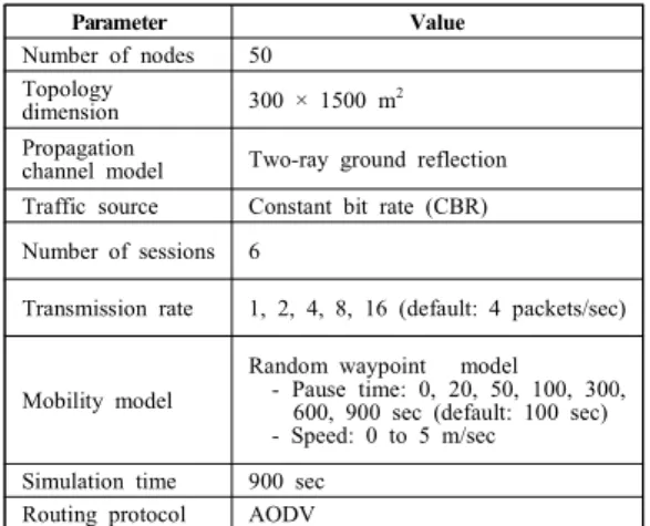 Fig.  3  represents  the  end-to-end  delay  at  various pause time and transmission rate