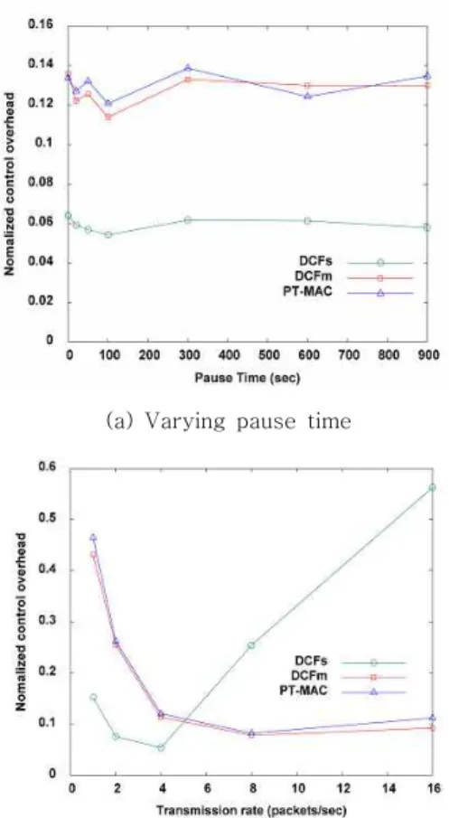 Fig.  5  represents  the  control  overhead  at  various  pause  time  and  transmission  rate