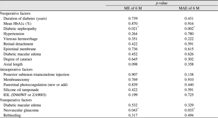 Table 3. Descriptive summary of factors associated with refractive error
