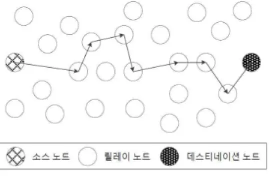 그림  1.  멀티홉  센서  네트워크 Fig.  1  Multi-hop  sensor  network헤드를  변경해줌으로써  주변의  노드에  가해지는  로드를  줄여  시스템의  수명이  증가하는  것을  증명하였다