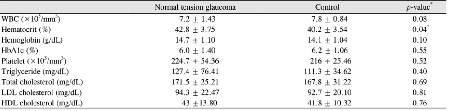 Table 2. Baseline laboratory findings of normal tension glaucoma group and control group