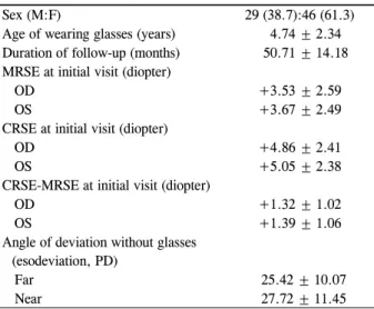 Table 1. Clinical features of children diagnosed with refractive accommodative esotropia 