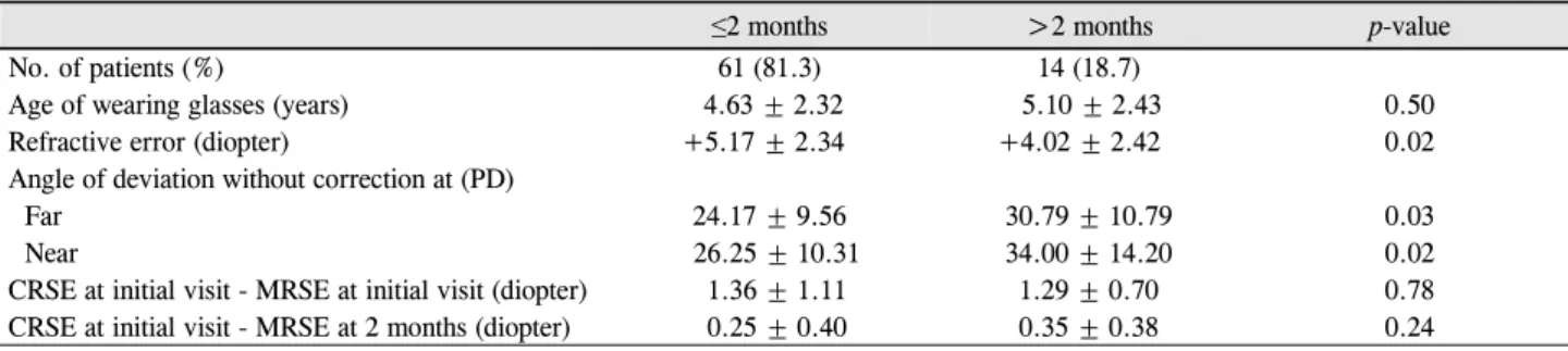 Table 5. Comparison according to the duration between wearing glasses and correction of esotropia within 8 PD