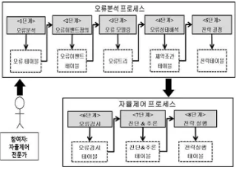 그림  2.  오류분석&amp;자율제어  프로세스 Fig.  2  Process  for  Autonomic  Control