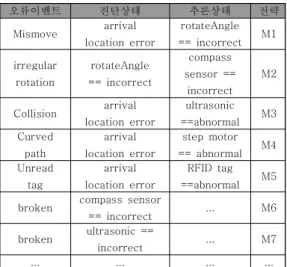 표  6.  진단  &amp;  추론  테이블 Table  6.  Diagnosis&amp;  Reasoning  Table